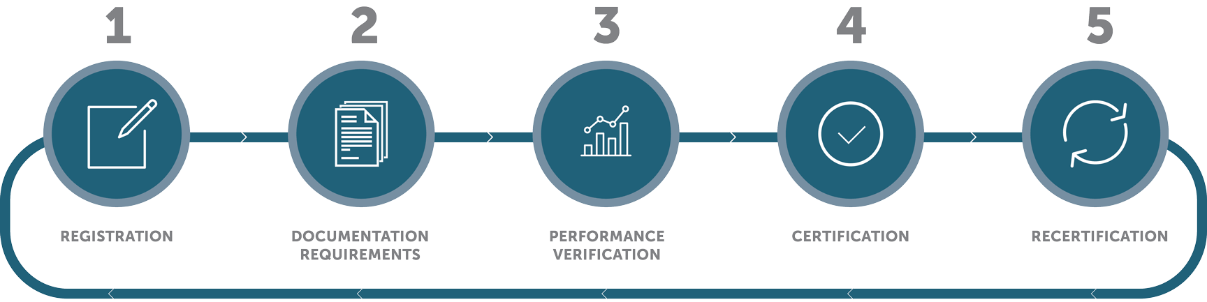 Certification WELL Standard